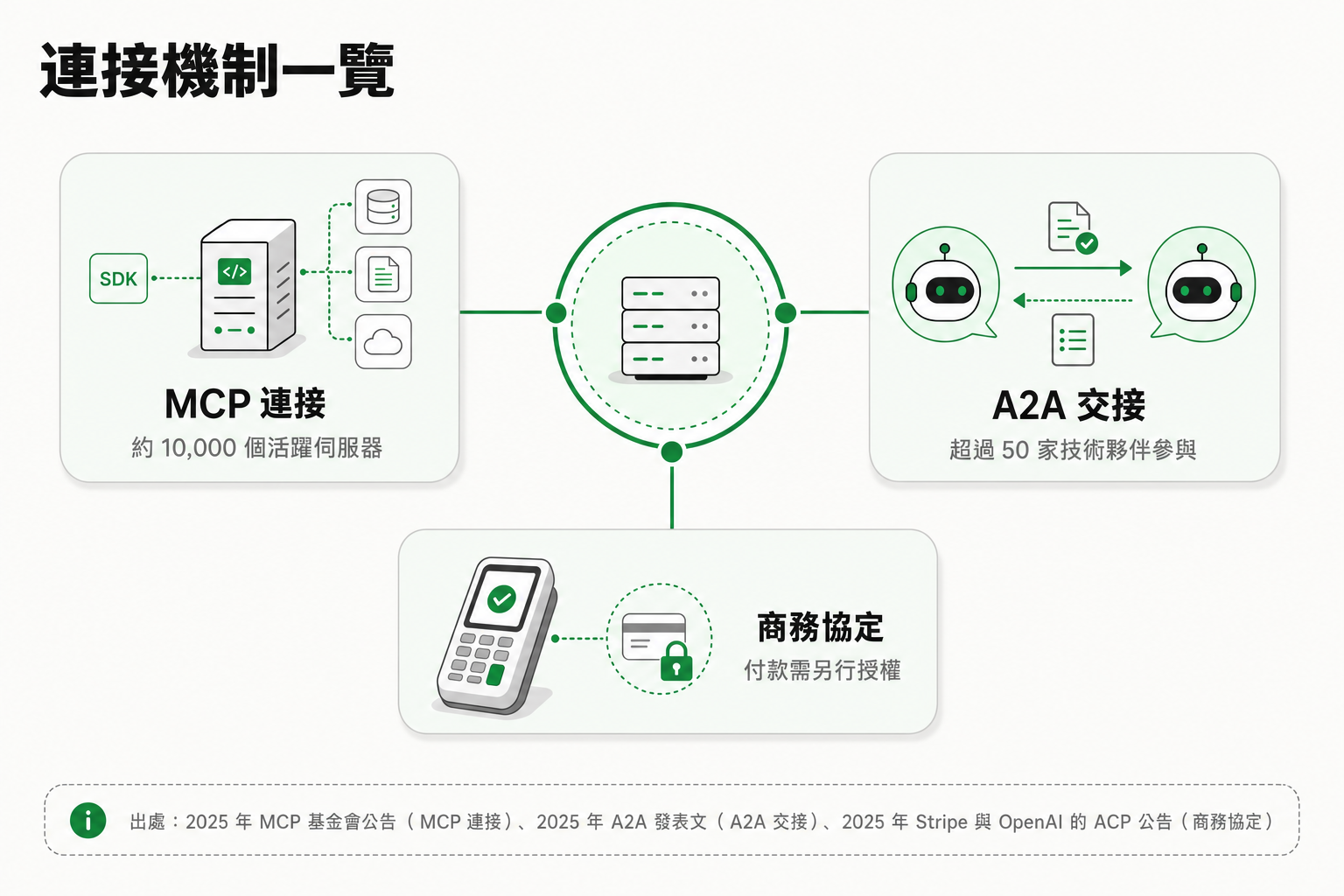 Agent 互相傳任務,靠哪些連接機制?:跨系統工作要分清「Agent 接工具」與「Agent 找另一個 Agent 合作」。