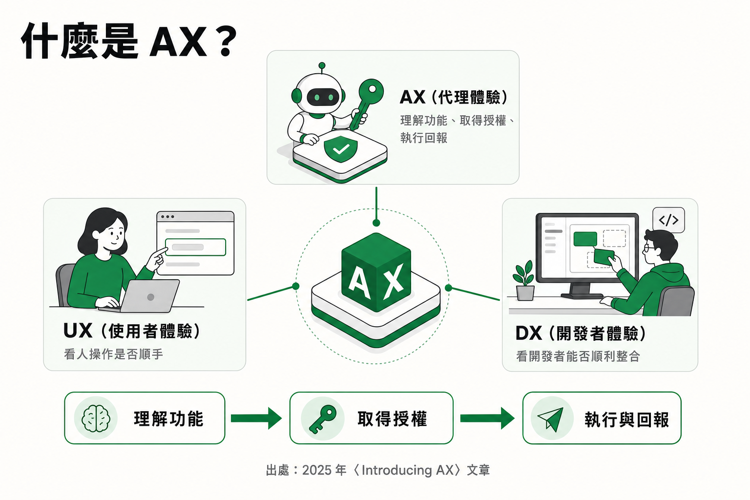 什麼是 AX?與 UX、DX 差在哪?:AX(Agent Experience,代理體驗)是 AI Agent 以產品使用者身分接觸平台時,從理解功能、取得授權到執行與回報的整體體驗。