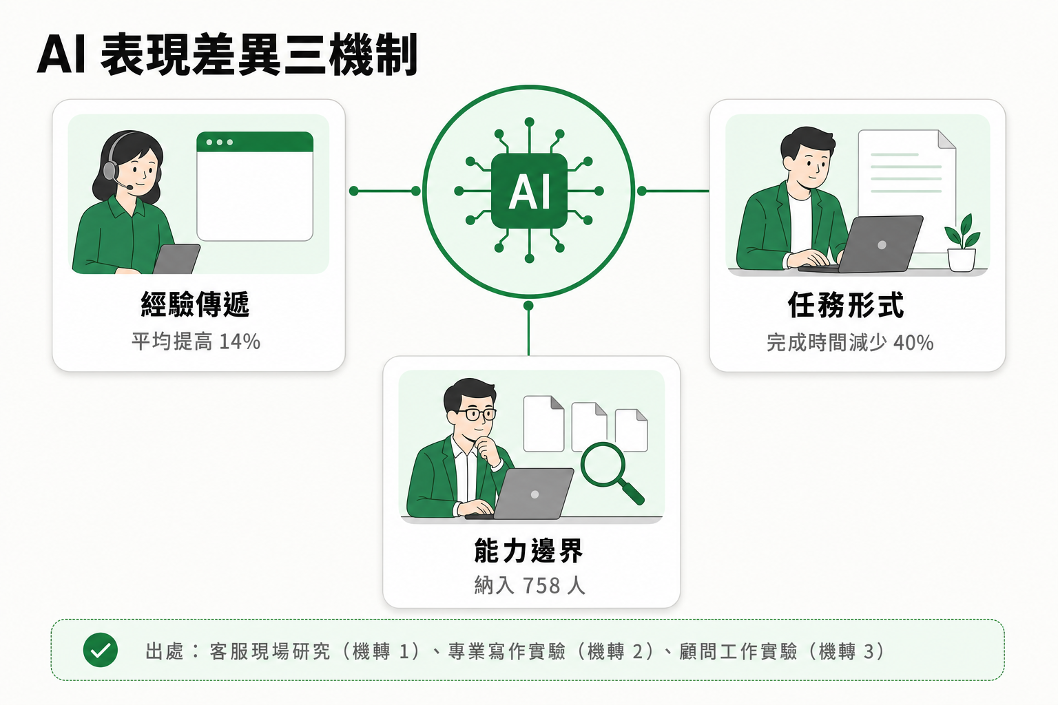 為何 AI 在不同工作中的表現差很多?3 個作用機制:AI 的效果會隨任務形式、既有知識與錯誤代價改變。