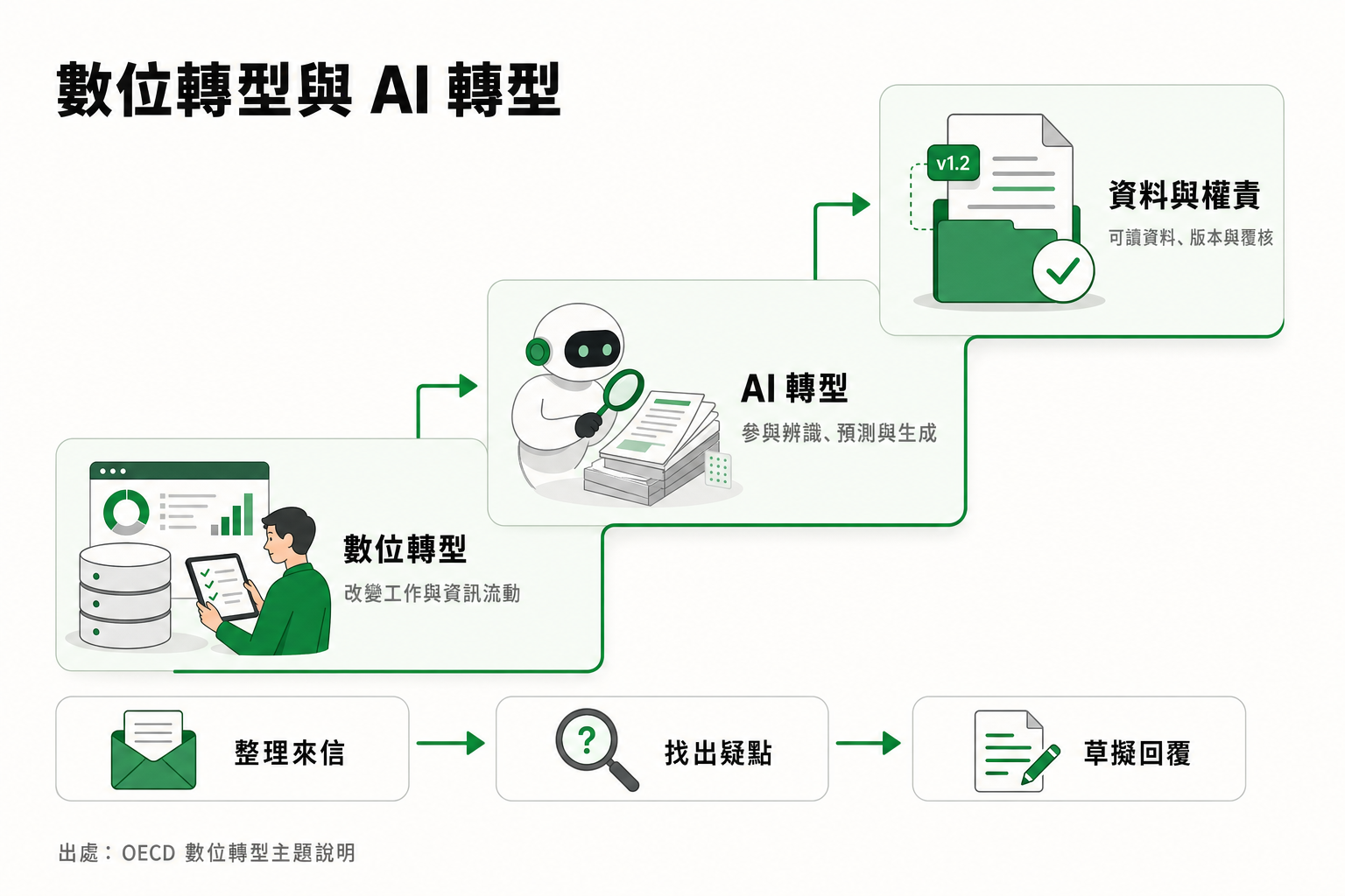 什麼是數位轉型?什麼是 AI 轉型?:數位轉型是企業運用數位技術與資料,改變工作活動、資訊流動及管理方式;AI 轉型是在業務流程中使用 AI,讓系統參與辨識、預測或生成內容。