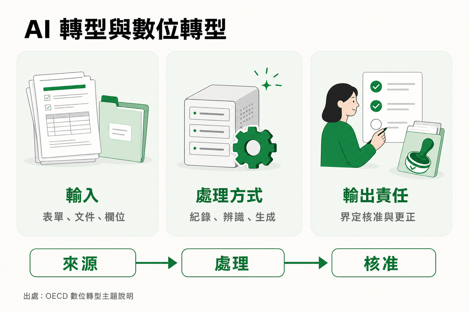 AI 轉型和數位轉型差在哪?:兩種轉型的差異可從輸入、處理方式與輸出責任看清楚。
